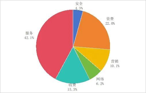2023年第三季度電信服務(wù)通告 76款A(yù)PP被下架，一鍵解綁服務(wù)超2.6億次
